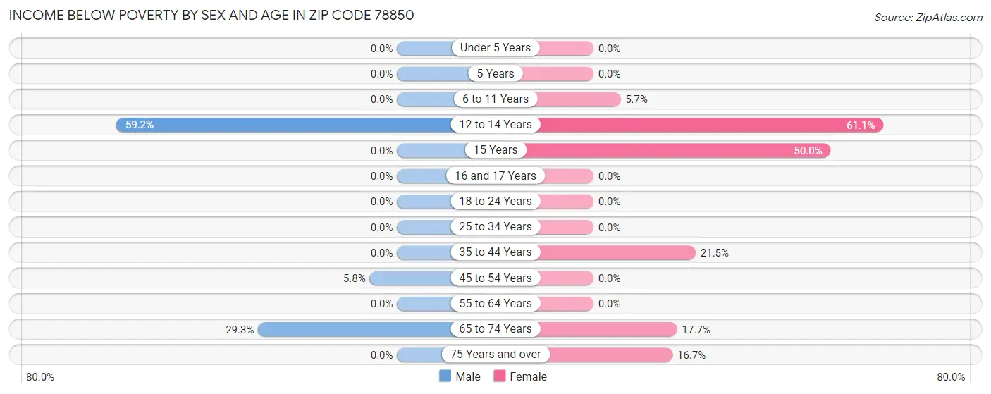 Income Below Poverty by Sex and Age in Zip Code 78850