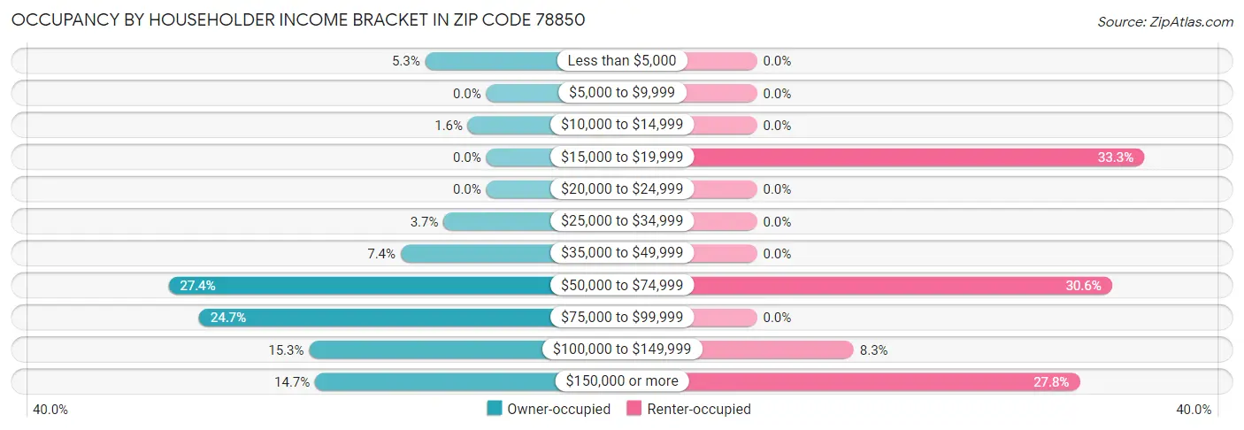 Occupancy by Householder Income Bracket in Zip Code 78850