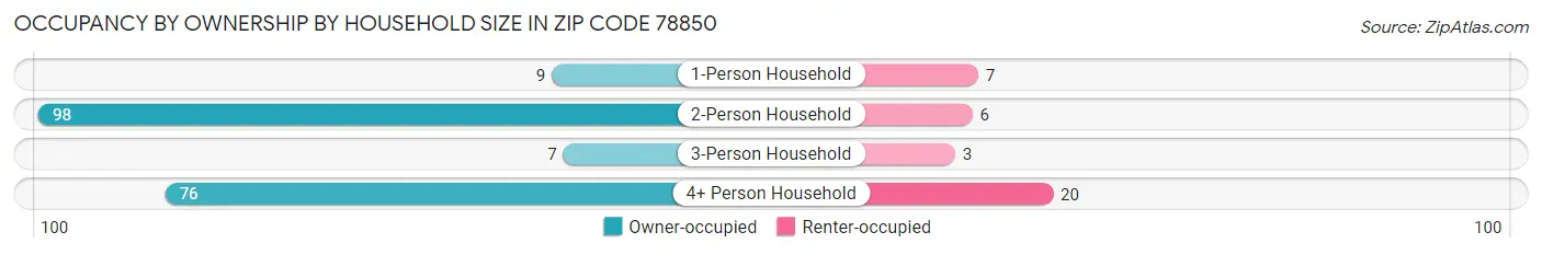 Occupancy by Ownership by Household Size in Zip Code 78850