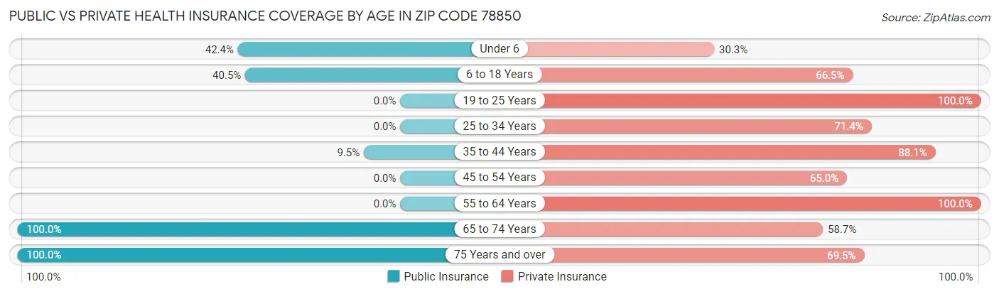 Public vs Private Health Insurance Coverage by Age in Zip Code 78850