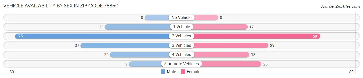 Vehicle Availability by Sex in Zip Code 78850