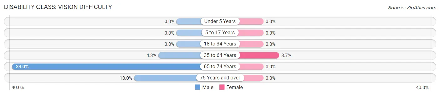 Disability in Zip Code 78850: <span>Vision Difficulty</span>