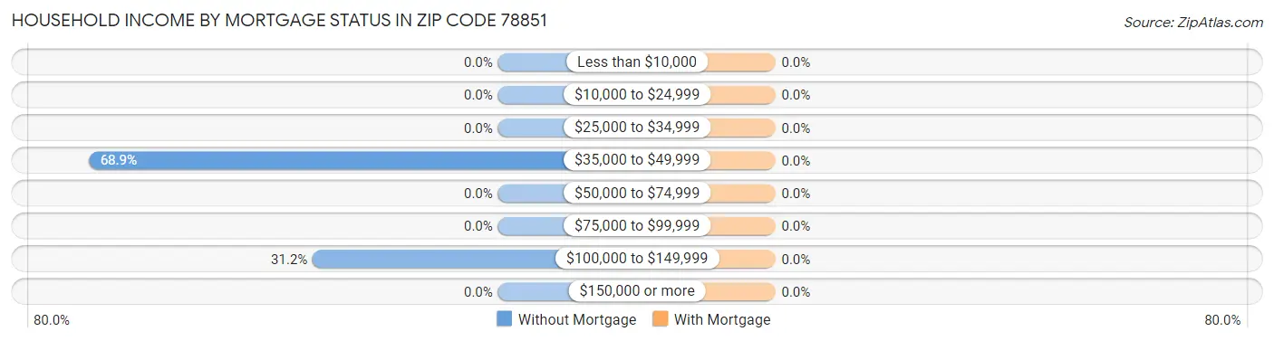 Household Income by Mortgage Status in Zip Code 78851