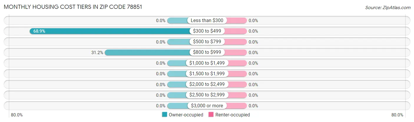 Monthly Housing Cost Tiers in Zip Code 78851