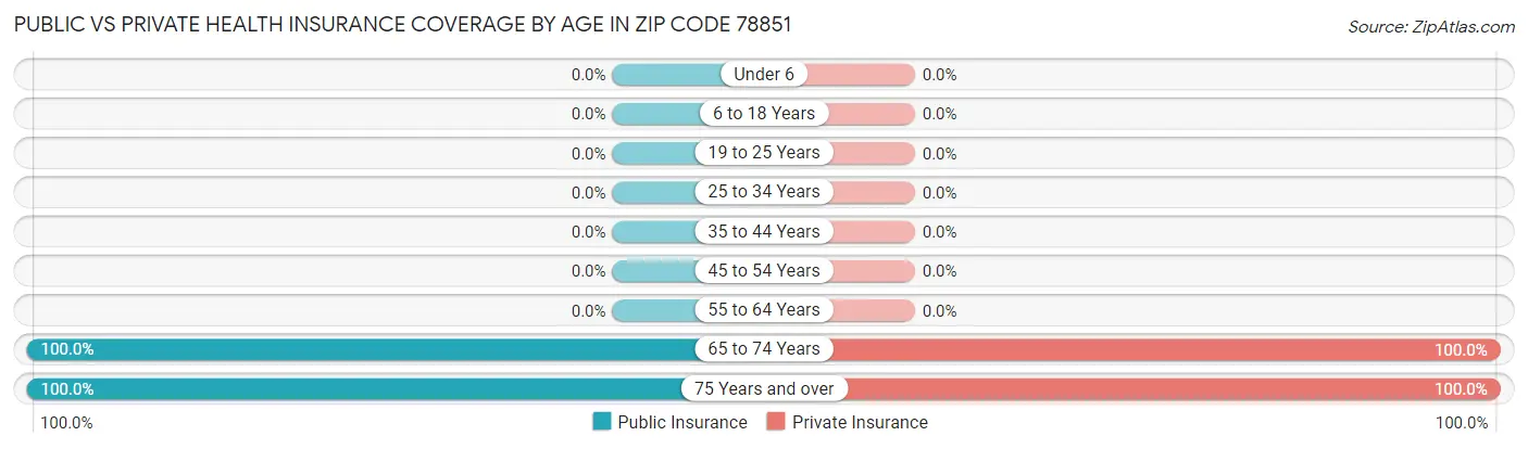 Public vs Private Health Insurance Coverage by Age in Zip Code 78851