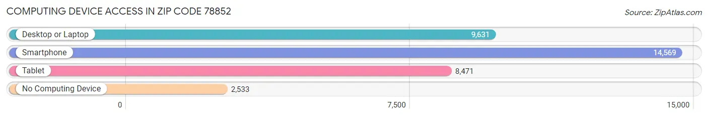 Computing Device Access in Zip Code 78852