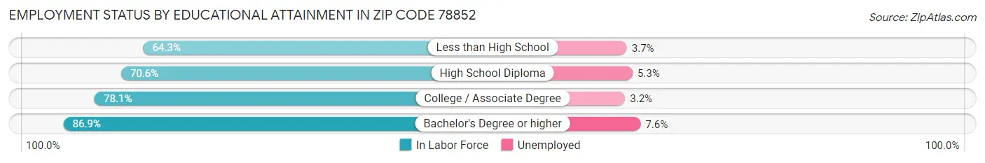 Employment Status by Educational Attainment in Zip Code 78852