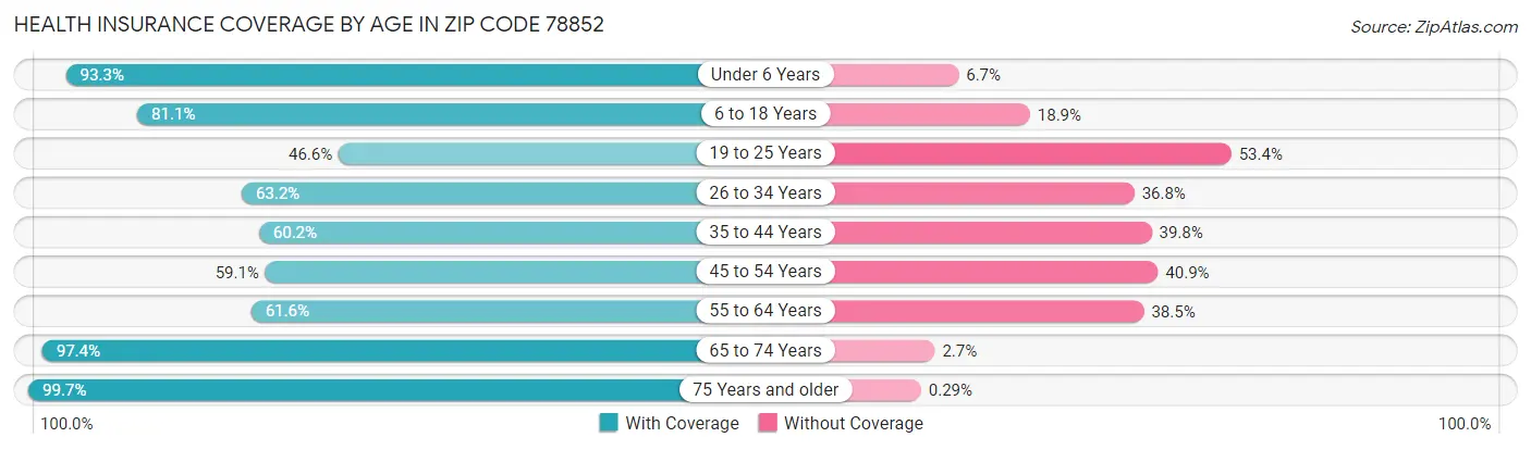 Health Insurance Coverage by Age in Zip Code 78852