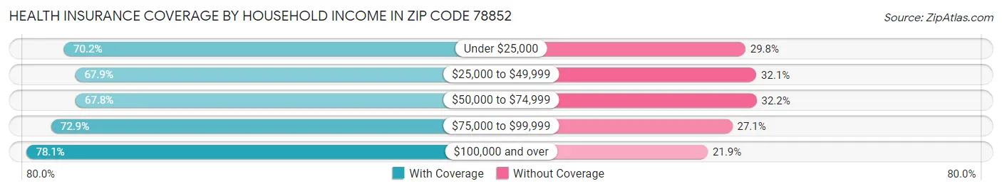 Health Insurance Coverage by Household Income in Zip Code 78852