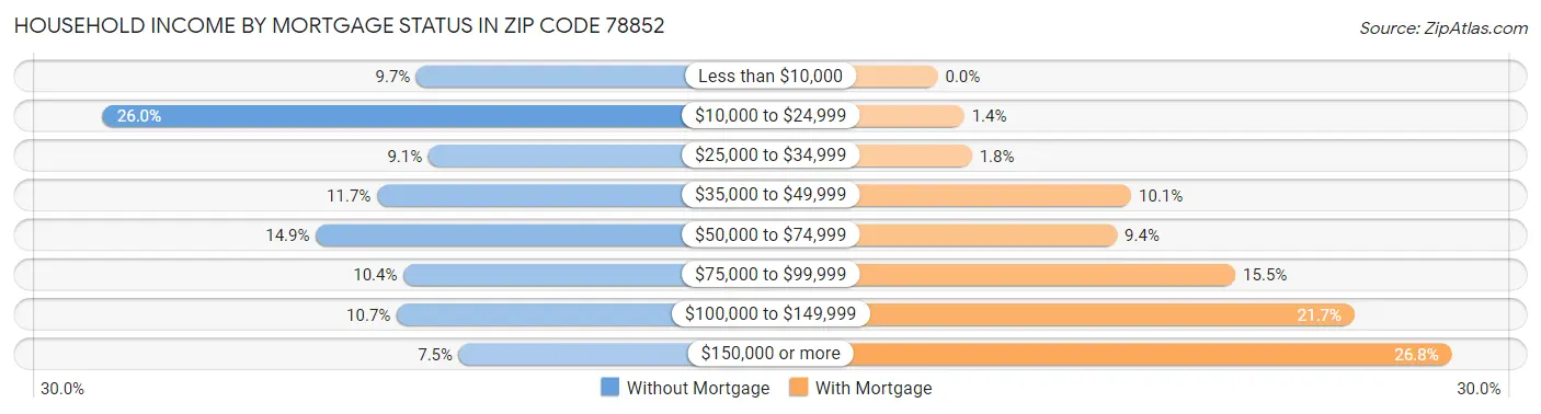 Household Income by Mortgage Status in Zip Code 78852