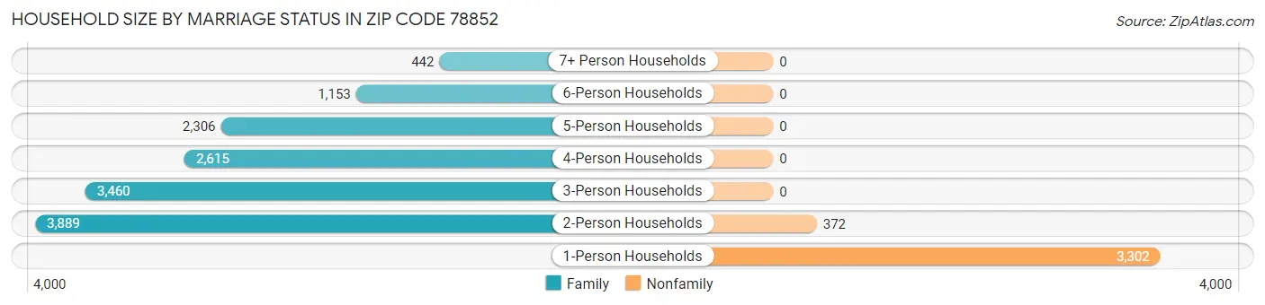 Household Size by Marriage Status in Zip Code 78852