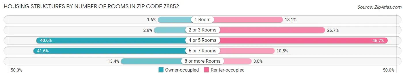 Housing Structures by Number of Rooms in Zip Code 78852