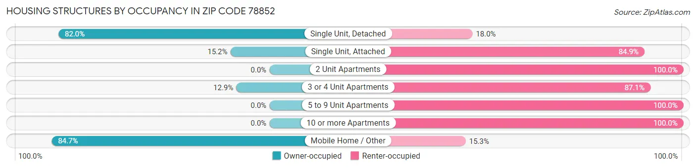 Housing Structures by Occupancy in Zip Code 78852