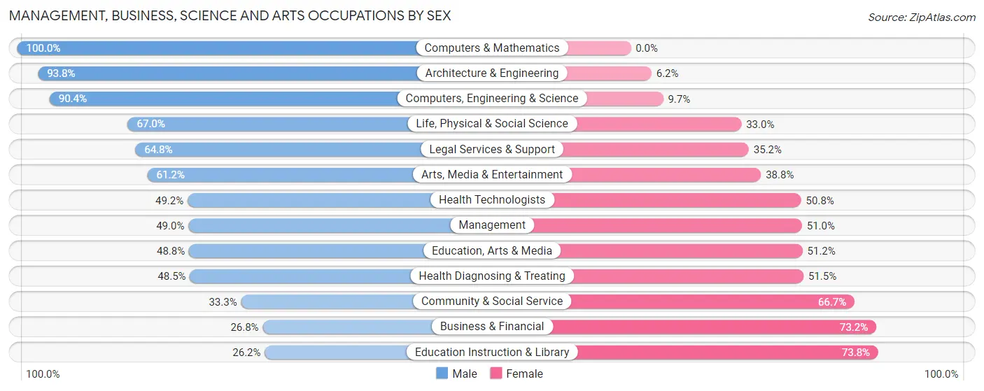Management, Business, Science and Arts Occupations by Sex in Zip Code 78852