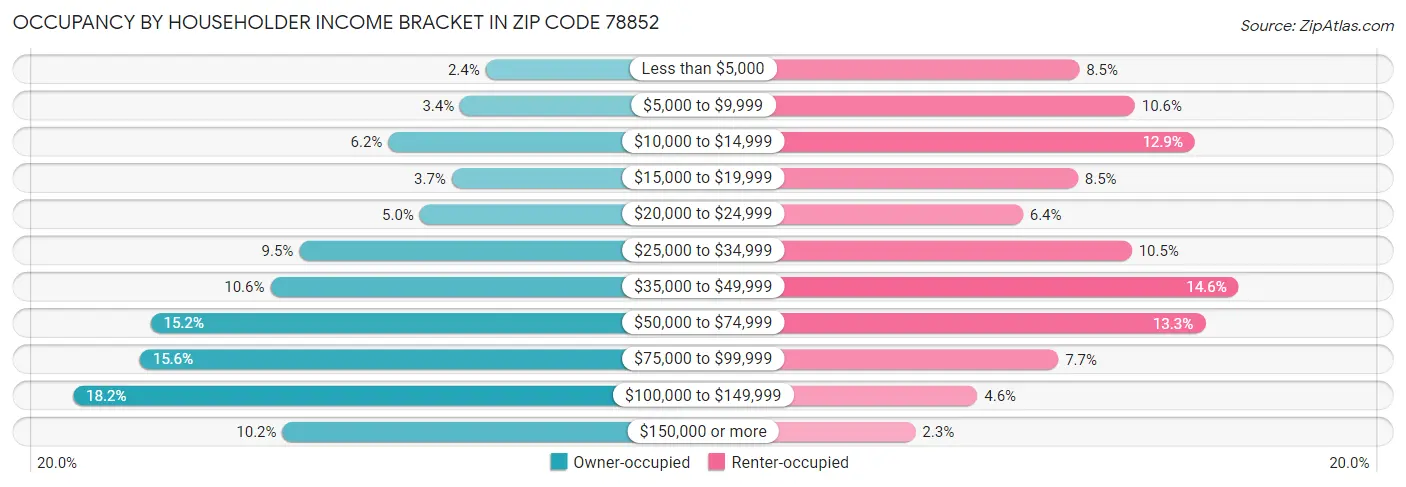 Occupancy by Householder Income Bracket in Zip Code 78852