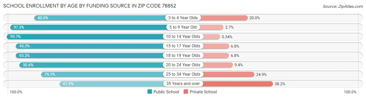 School Enrollment by Age by Funding Source in Zip Code 78852