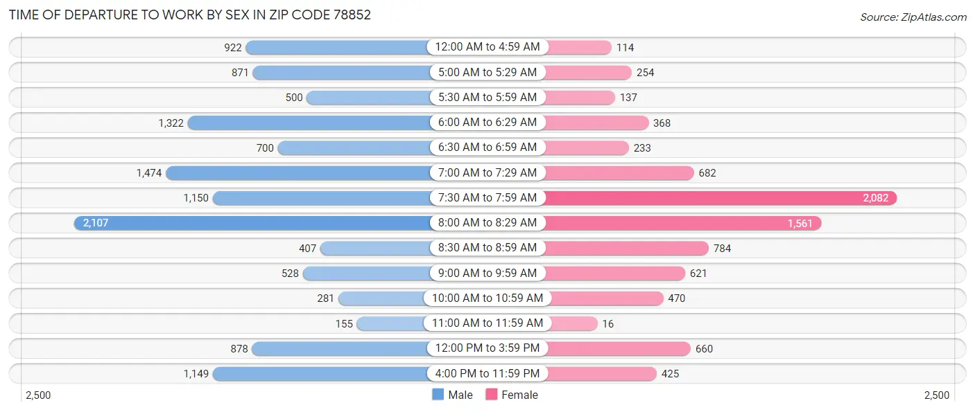 Time of Departure to Work by Sex in Zip Code 78852
