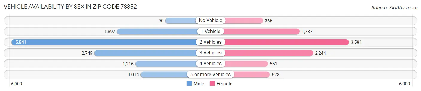 Vehicle Availability by Sex in Zip Code 78852