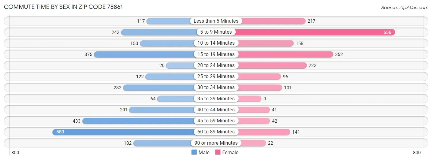 Commute Time by Sex in Zip Code 78861