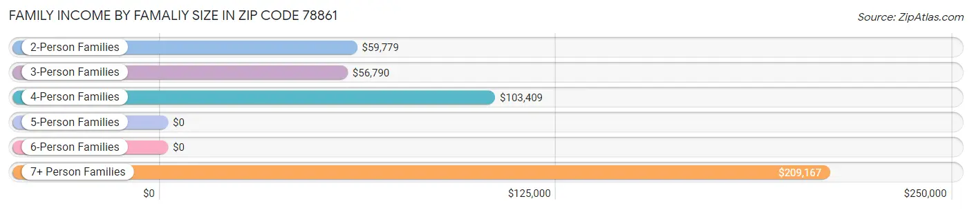 Family Income by Famaliy Size in Zip Code 78861