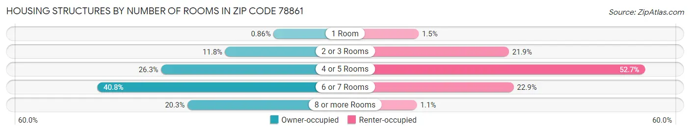 Housing Structures by Number of Rooms in Zip Code 78861