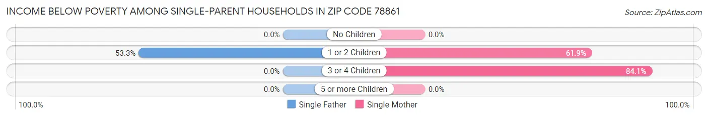Income Below Poverty Among Single-Parent Households in Zip Code 78861