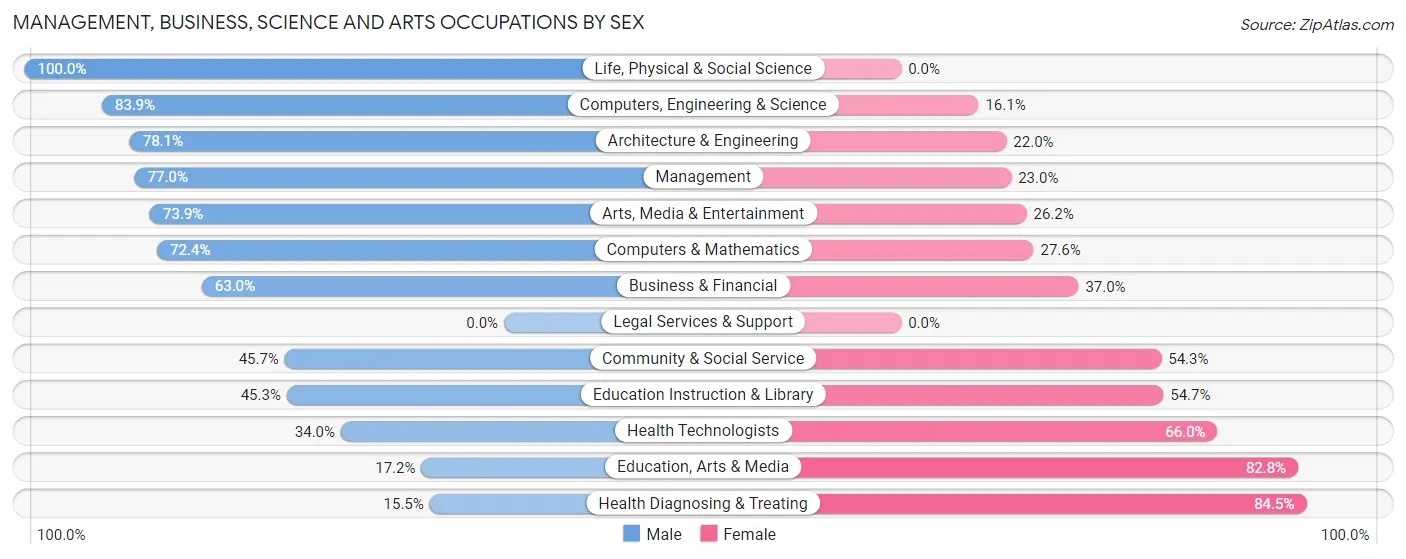 Management, Business, Science and Arts Occupations by Sex in Zip Code 78861