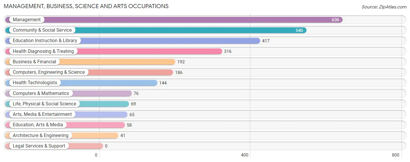 Management, Business, Science and Arts Occupations in Zip Code 78861