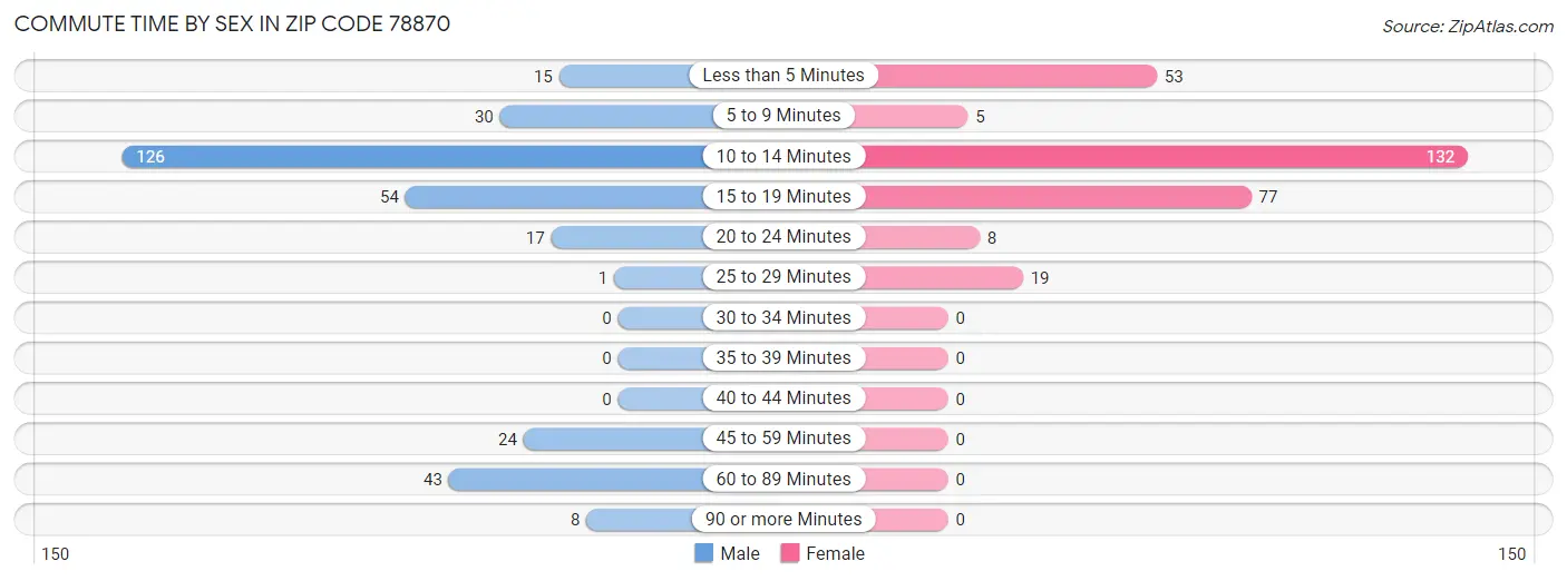 Commute Time by Sex in Zip Code 78870