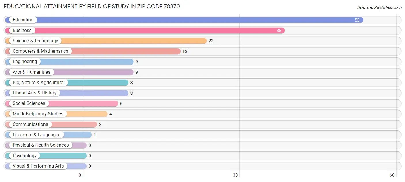 Educational Attainment by Field of Study in Zip Code 78870