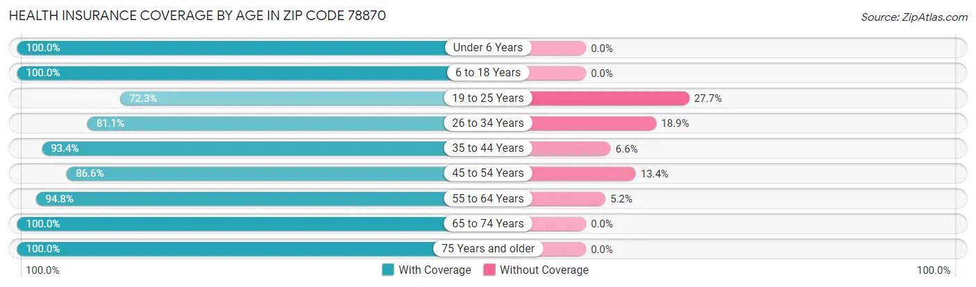 Health Insurance Coverage by Age in Zip Code 78870