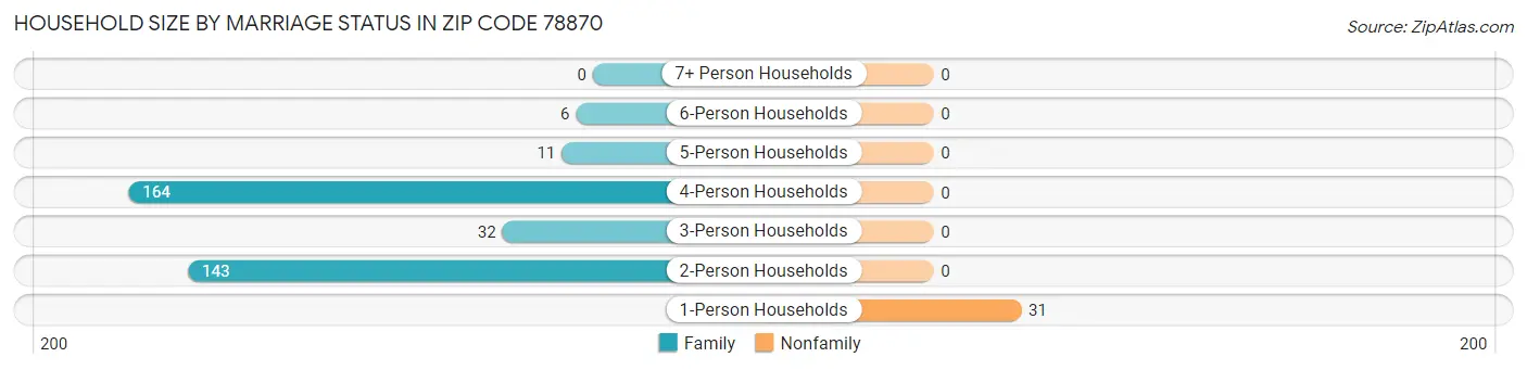 Household Size by Marriage Status in Zip Code 78870
