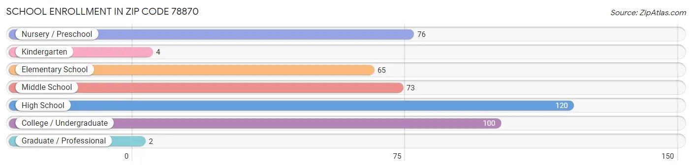 School Enrollment in Zip Code 78870