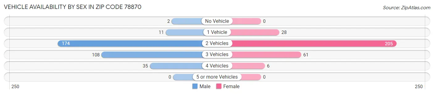 Vehicle Availability by Sex in Zip Code 78870