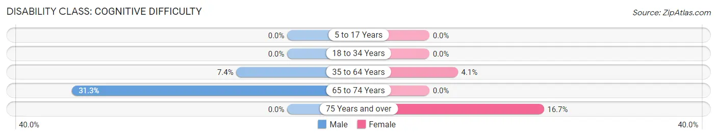 Disability in Zip Code 78872: <span>Cognitive Difficulty</span>