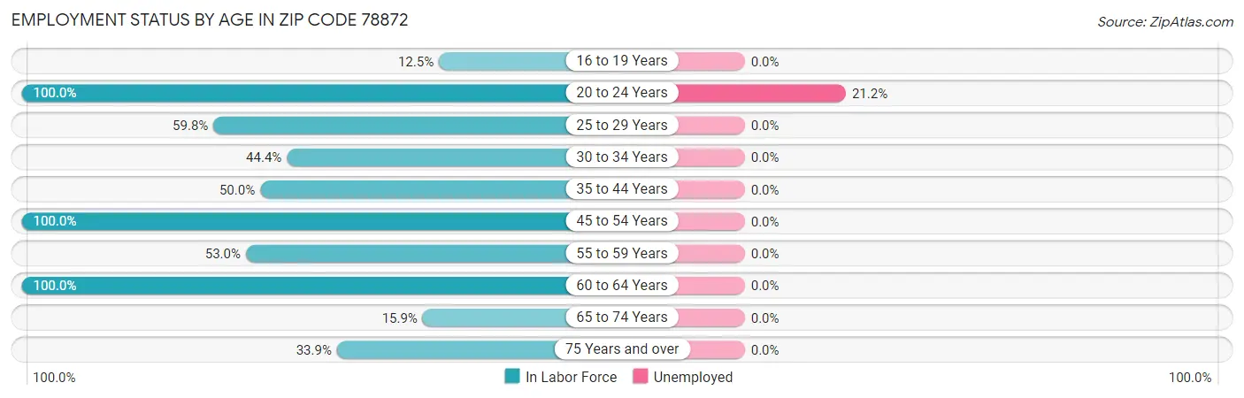 Employment Status by Age in Zip Code 78872