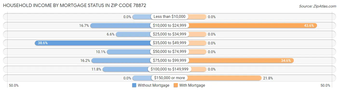 Household Income by Mortgage Status in Zip Code 78872