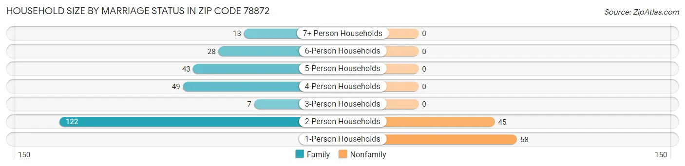 Household Size by Marriage Status in Zip Code 78872