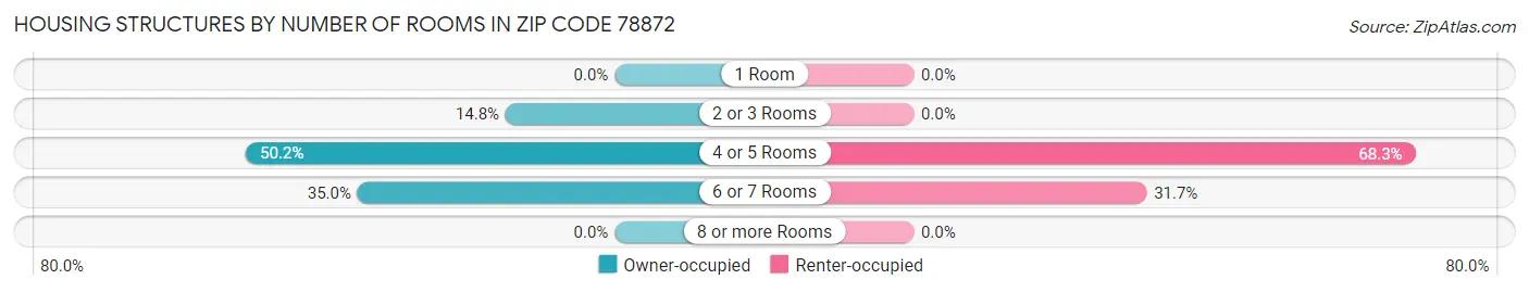 Housing Structures by Number of Rooms in Zip Code 78872