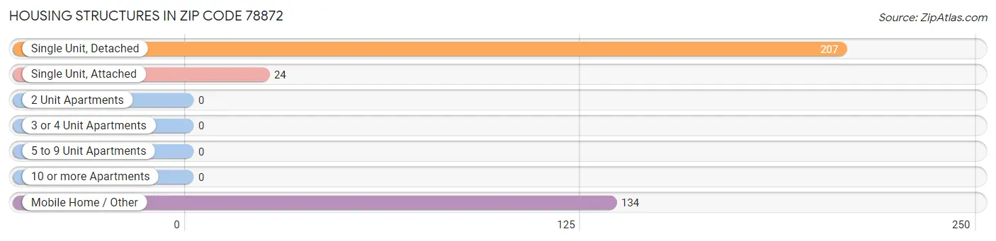Housing Structures in Zip Code 78872