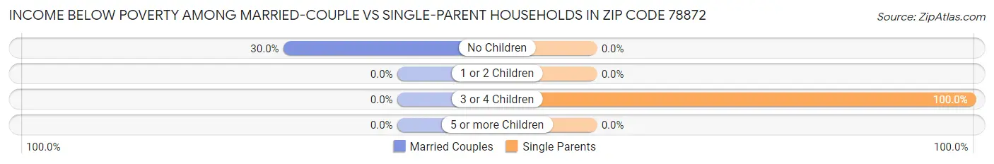 Income Below Poverty Among Married-Couple vs Single-Parent Households in Zip Code 78872