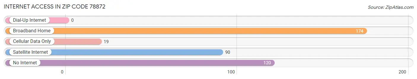 Internet Access in Zip Code 78872