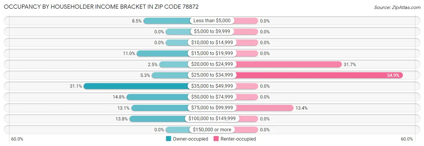 Occupancy by Householder Income Bracket in Zip Code 78872