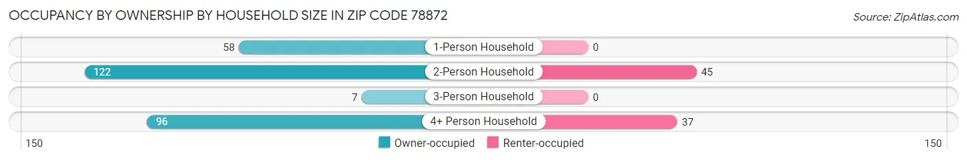 Occupancy by Ownership by Household Size in Zip Code 78872