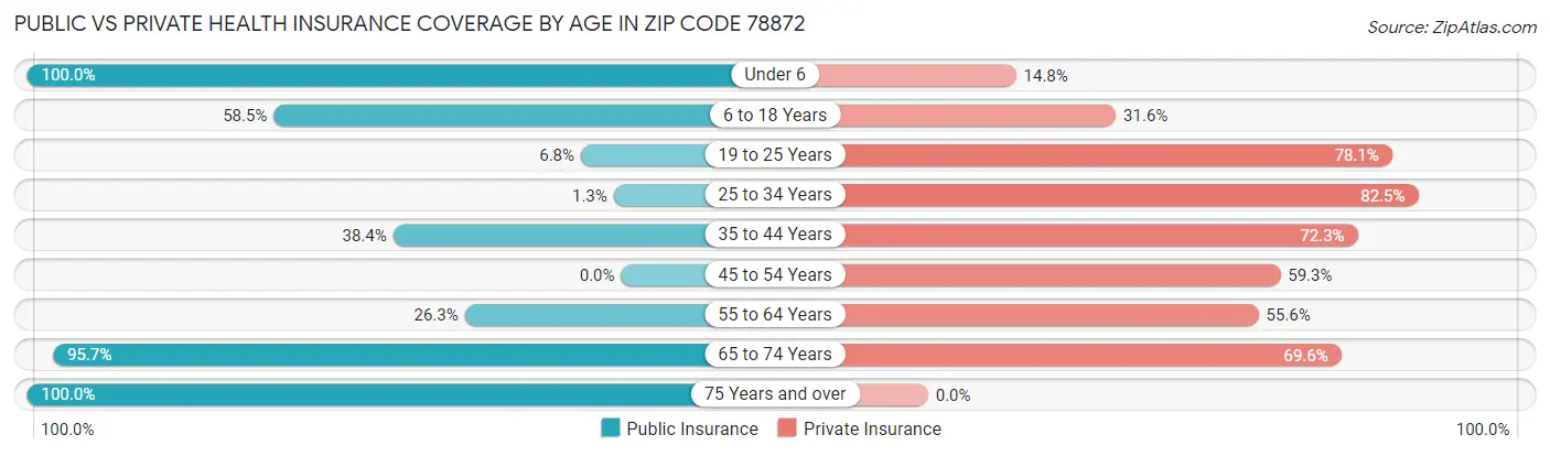 Public vs Private Health Insurance Coverage by Age in Zip Code 78872