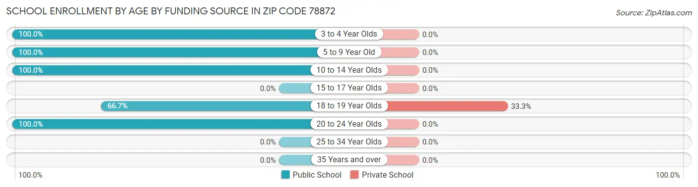 School Enrollment by Age by Funding Source in Zip Code 78872