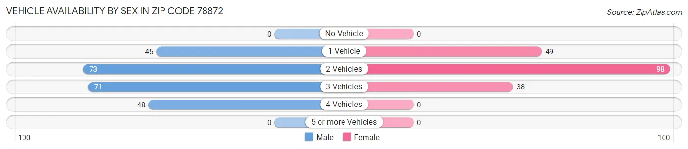 Vehicle Availability by Sex in Zip Code 78872