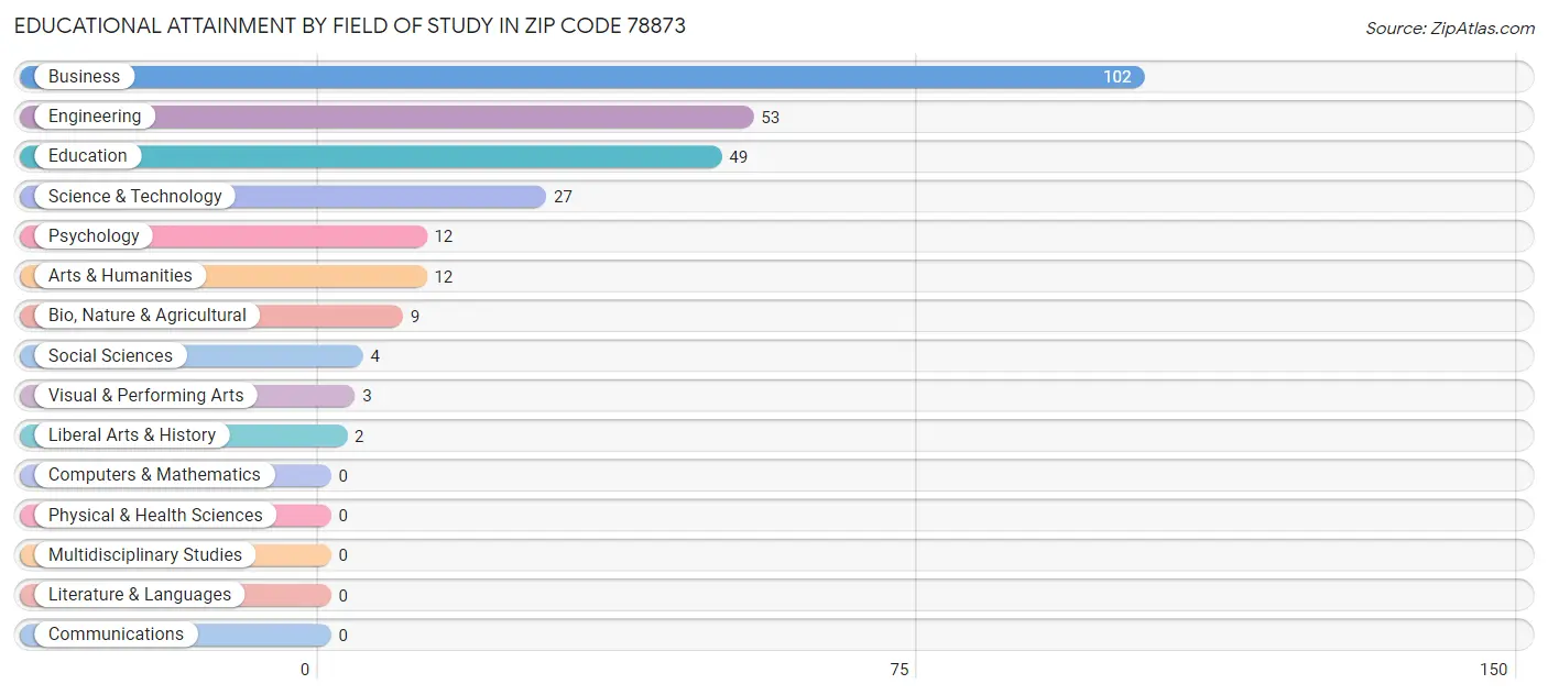 Educational Attainment by Field of Study in Zip Code 78873