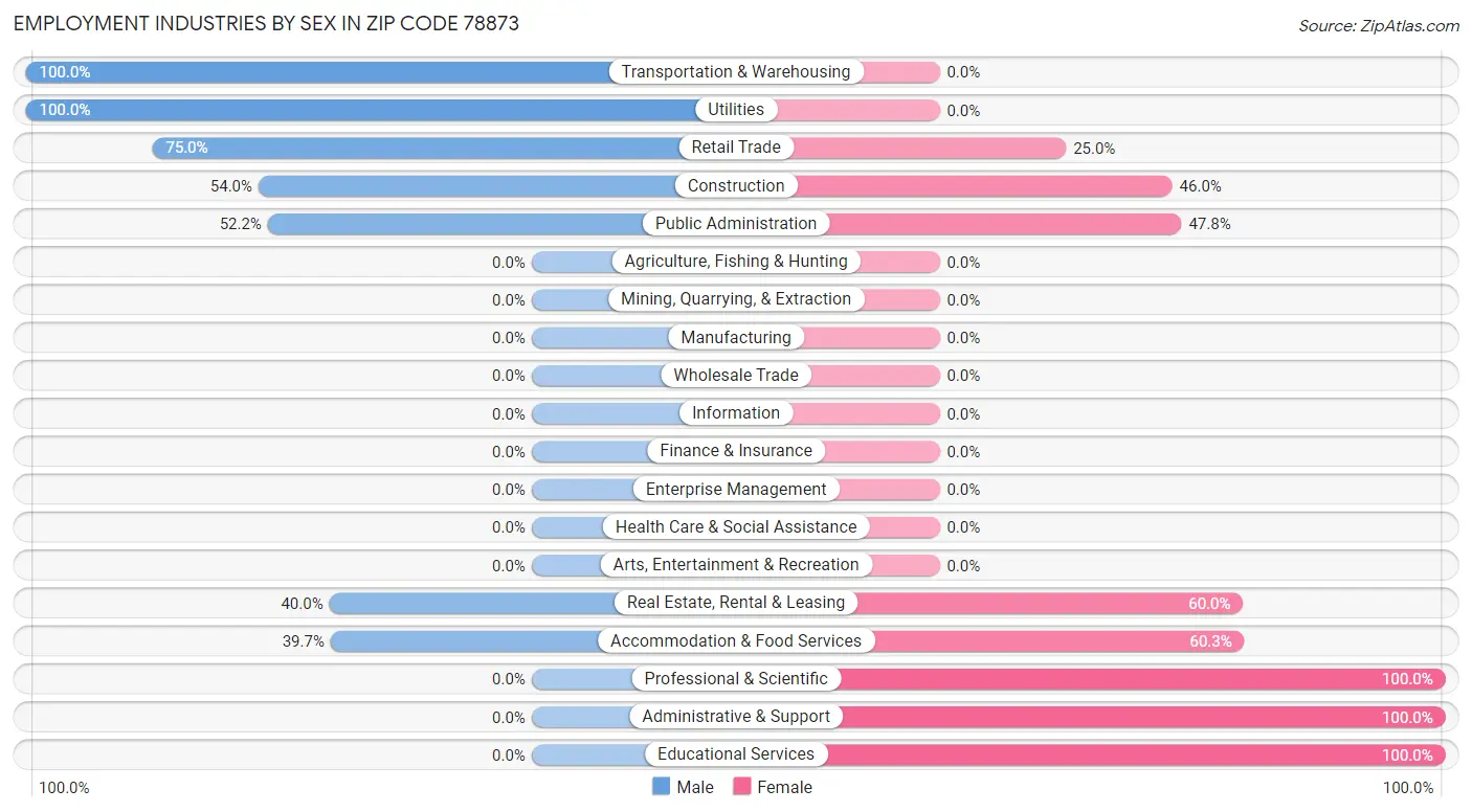 Employment Industries by Sex in Zip Code 78873