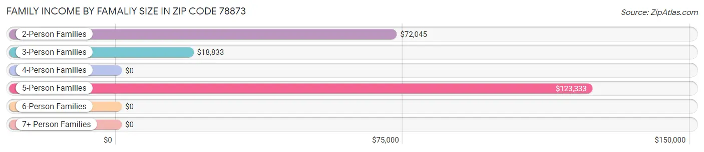 Family Income by Famaliy Size in Zip Code 78873